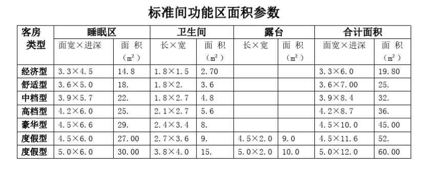 室内酒店设计标准间功能区面积参数